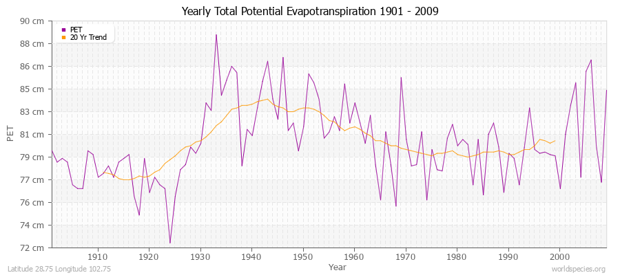 Yearly Total Potential Evapotranspiration 1901 - 2009 (Metric) Latitude 28.75 Longitude 102.75