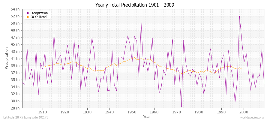 Yearly Total Precipitation 1901 - 2009 (English) Latitude 28.75 Longitude 102.75