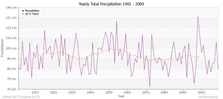 Yearly Total Precipitation 1901 - 2009 (Metric) Latitude 28.75 Longitude 102.75