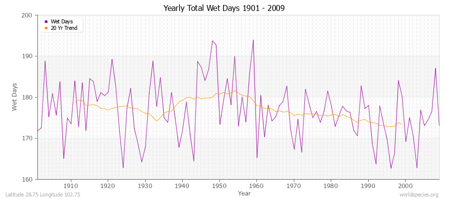 Yearly Total Wet Days 1901 - 2009 Latitude 28.75 Longitude 102.75