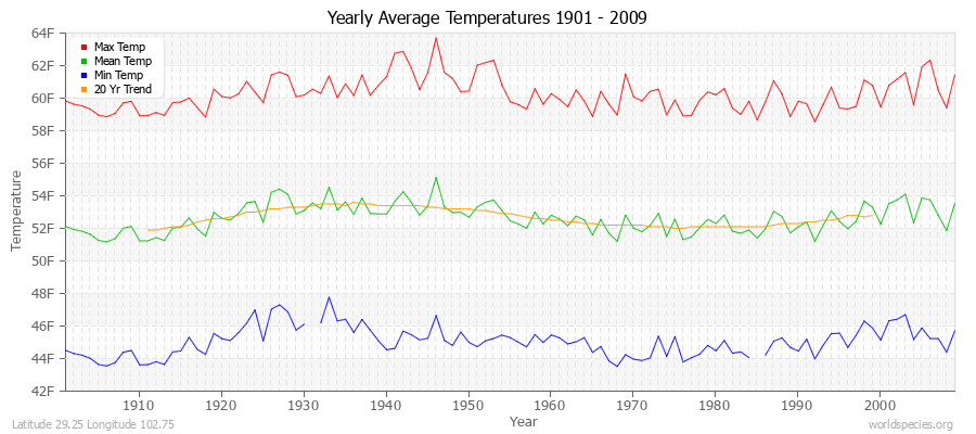 Yearly Average Temperatures 2010 - 2009 (English) Latitude 29.25 Longitude 102.75