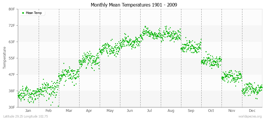 Monthly Mean Temperatures 1901 - 2009 (English) Latitude 29.25 Longitude 102.75