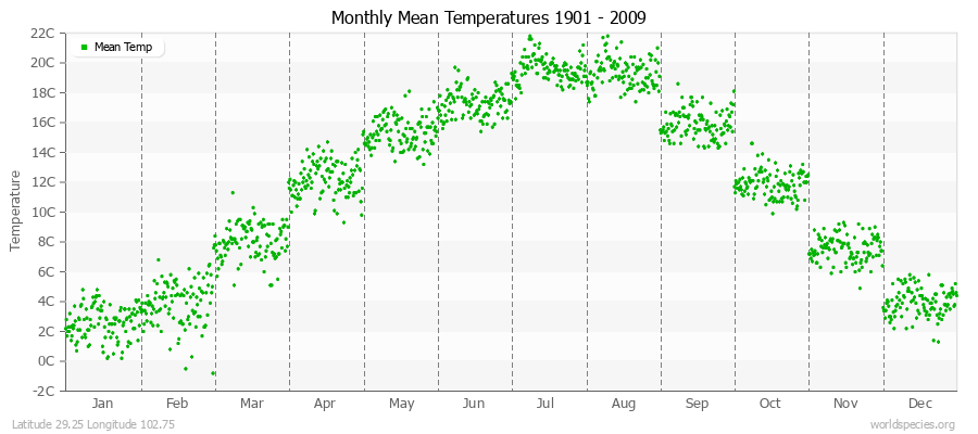 Monthly Mean Temperatures 1901 - 2009 (Metric) Latitude 29.25 Longitude 102.75