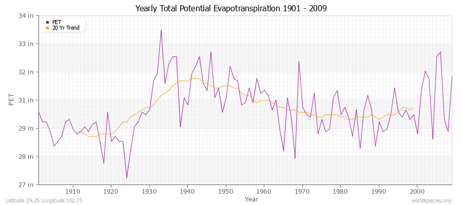 Yearly Total Potential Evapotranspiration 1901 - 2009 (English) Latitude 29.25 Longitude 102.75