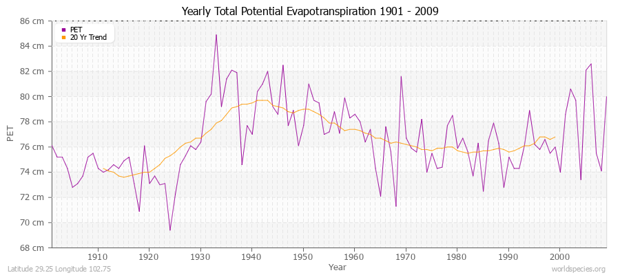 Yearly Total Potential Evapotranspiration 1901 - 2009 (Metric) Latitude 29.25 Longitude 102.75