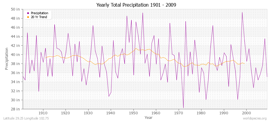 Yearly Total Precipitation 1901 - 2009 (English) Latitude 29.25 Longitude 102.75