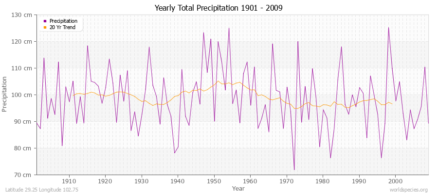 Yearly Total Precipitation 1901 - 2009 (Metric) Latitude 29.25 Longitude 102.75