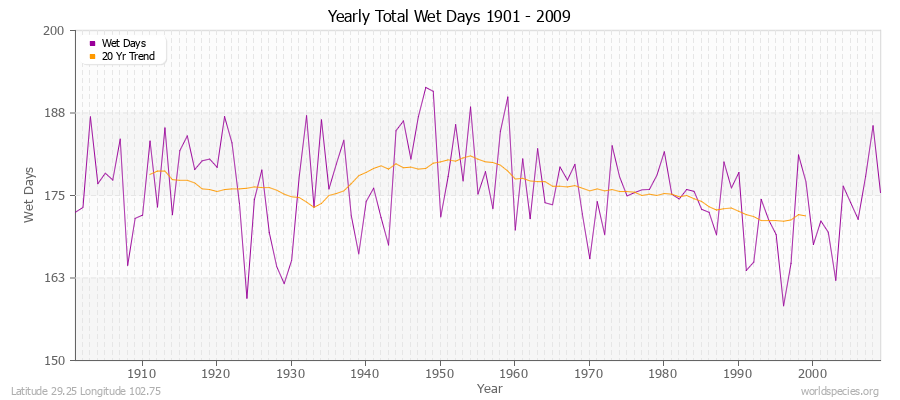 Yearly Total Wet Days 1901 - 2009 Latitude 29.25 Longitude 102.75