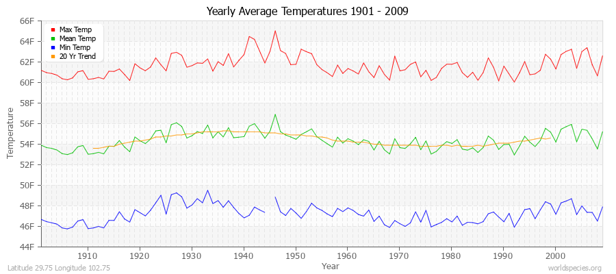 Yearly Average Temperatures 2010 - 2009 (English) Latitude 29.75 Longitude 102.75