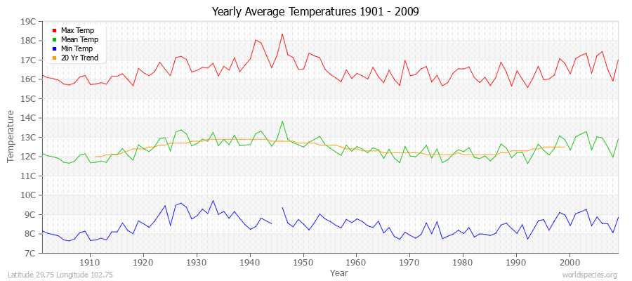 Yearly Average Temperatures 2010 - 2009 (Metric) Latitude 29.75 Longitude 102.75