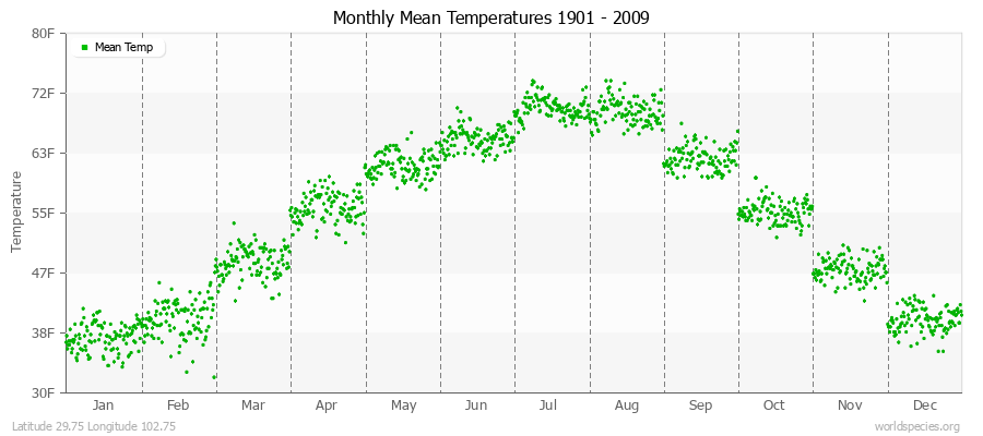 Monthly Mean Temperatures 1901 - 2009 (English) Latitude 29.75 Longitude 102.75