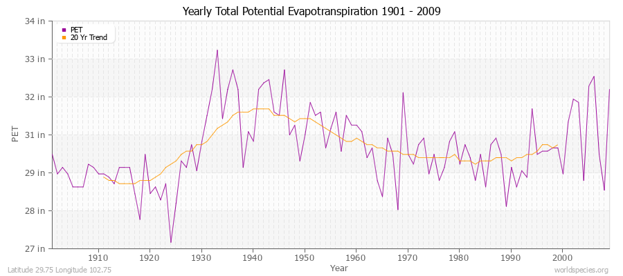 Yearly Total Potential Evapotranspiration 1901 - 2009 (English) Latitude 29.75 Longitude 102.75