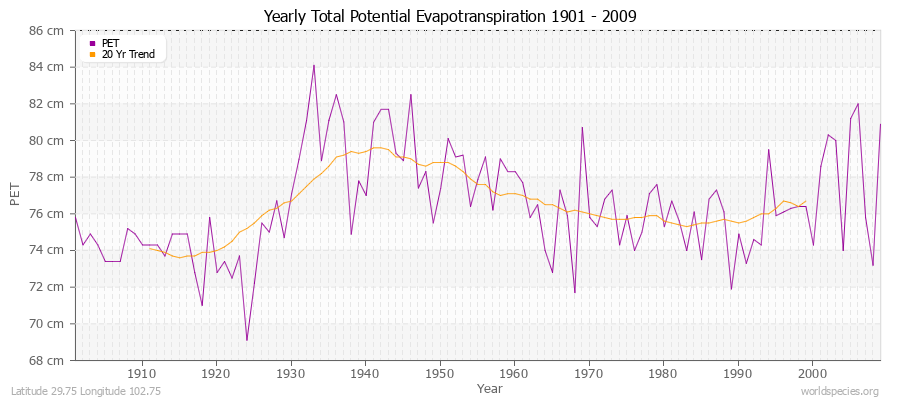 Yearly Total Potential Evapotranspiration 1901 - 2009 (Metric) Latitude 29.75 Longitude 102.75