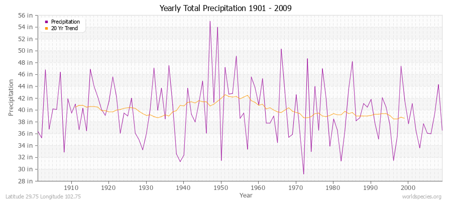 Yearly Total Precipitation 1901 - 2009 (English) Latitude 29.75 Longitude 102.75