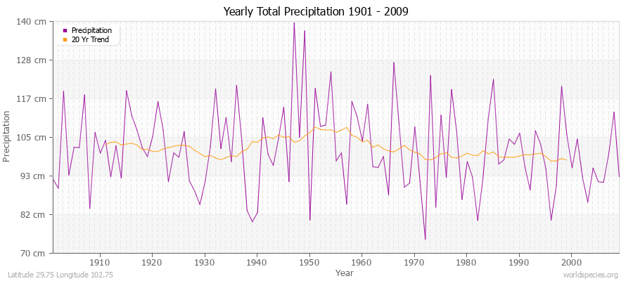 Yearly Total Precipitation 1901 - 2009 (Metric) Latitude 29.75 Longitude 102.75