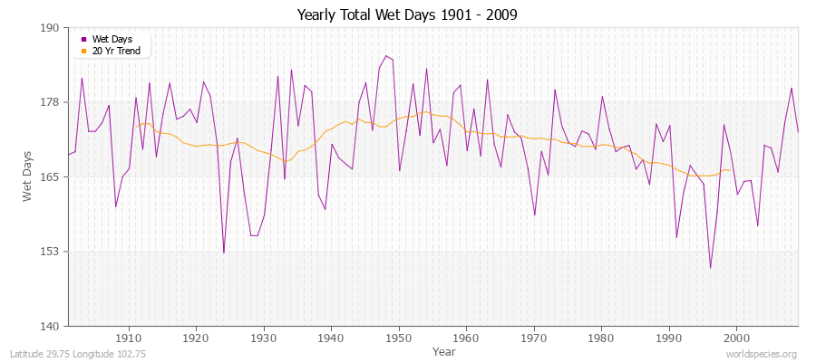 Yearly Total Wet Days 1901 - 2009 Latitude 29.75 Longitude 102.75