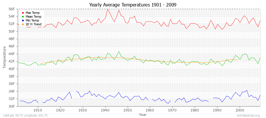 Yearly Average Temperatures 2010 - 2009 (English) Latitude 30.75 Longitude 102.75