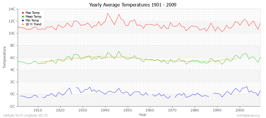 Yearly Average Temperatures 2010 - 2009 (Metric) Latitude 30.75 Longitude 102.75