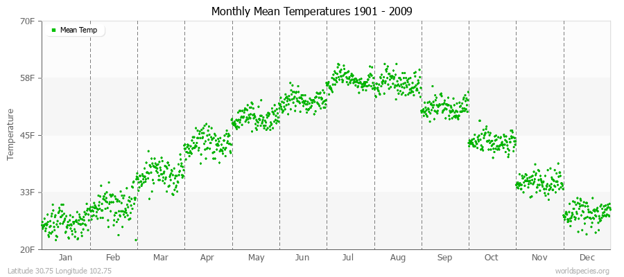 Monthly Mean Temperatures 1901 - 2009 (English) Latitude 30.75 Longitude 102.75