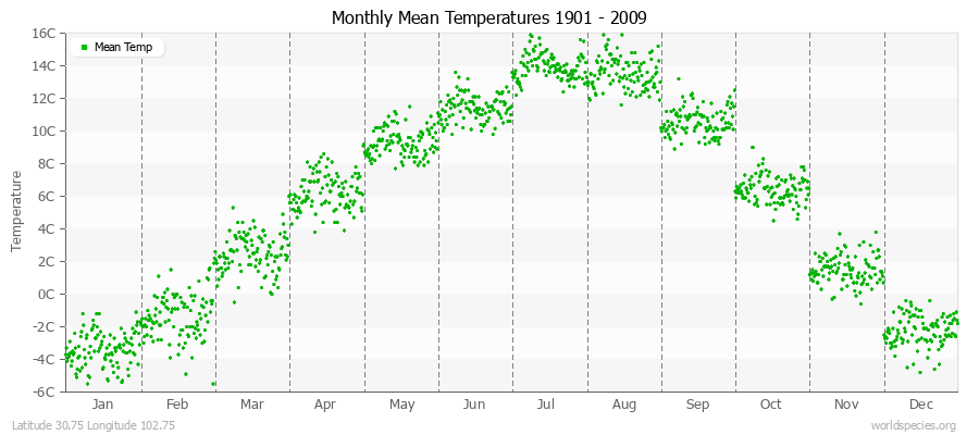 Monthly Mean Temperatures 1901 - 2009 (Metric) Latitude 30.75 Longitude 102.75
