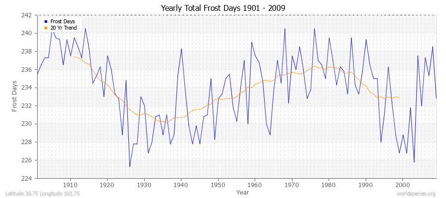 Yearly Total Frost Days 1901 - 2009 Latitude 30.75 Longitude 102.75