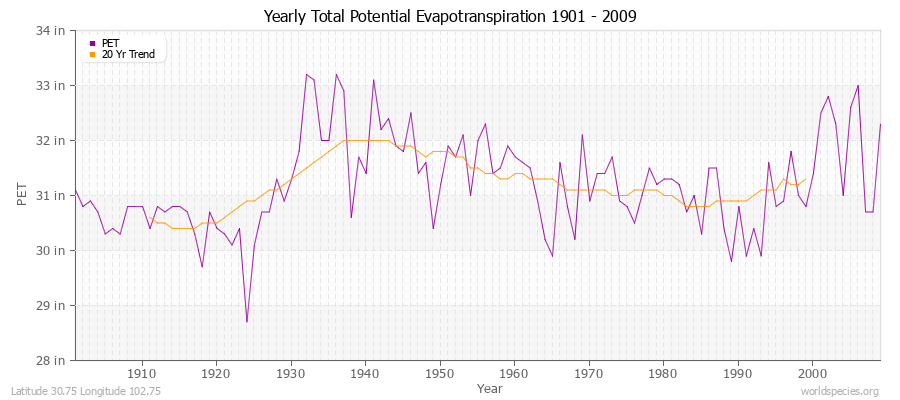 Yearly Total Potential Evapotranspiration 1901 - 2009 (English) Latitude 30.75 Longitude 102.75