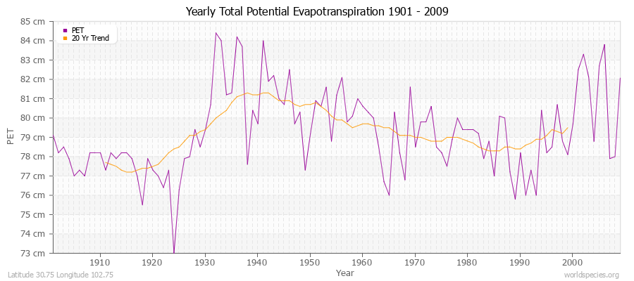 Yearly Total Potential Evapotranspiration 1901 - 2009 (Metric) Latitude 30.75 Longitude 102.75
