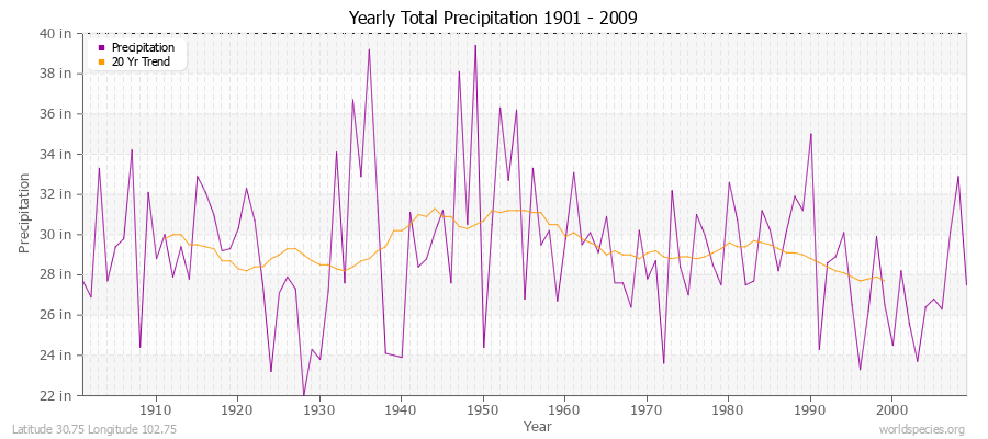 Yearly Total Precipitation 1901 - 2009 (English) Latitude 30.75 Longitude 102.75