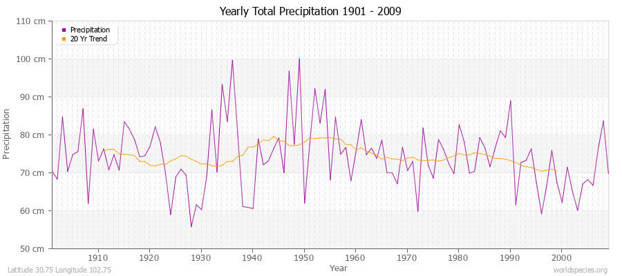 Yearly Total Precipitation 1901 - 2009 (Metric) Latitude 30.75 Longitude 102.75