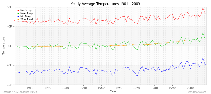 Yearly Average Temperatures 2010 - 2009 (English) Latitude 47.75 Longitude 102.75