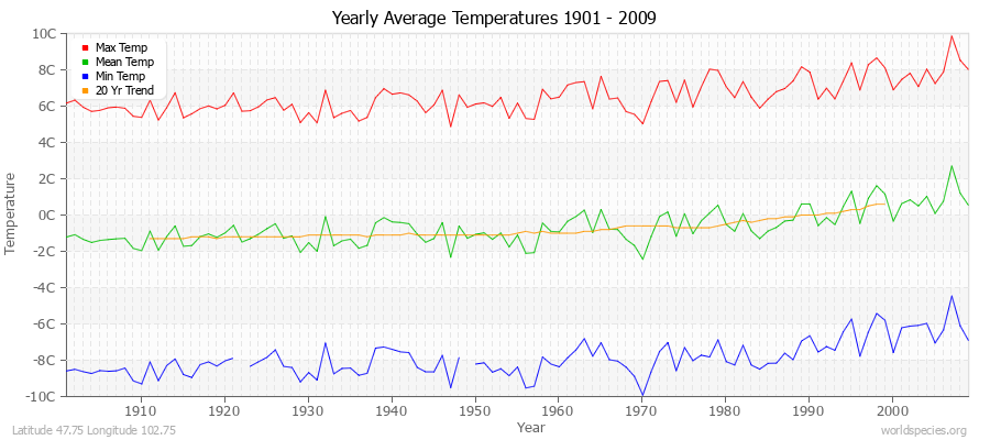 Yearly Average Temperatures 2010 - 2009 (Metric) Latitude 47.75 Longitude 102.75