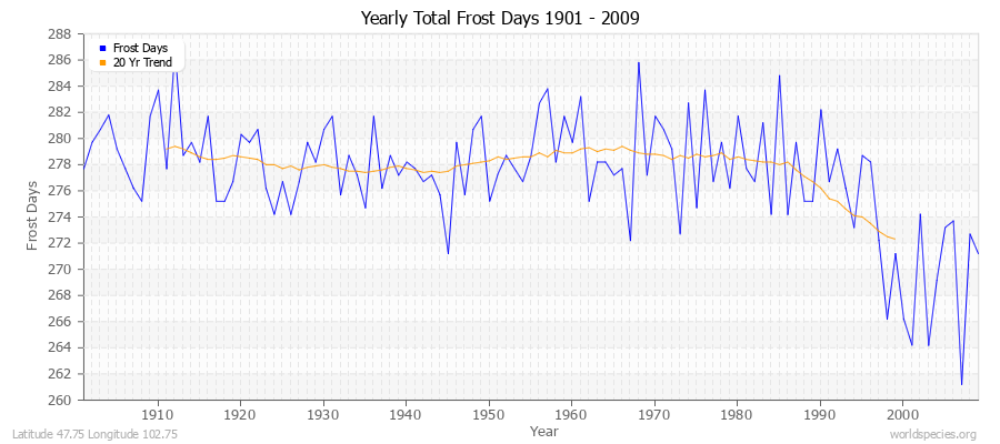 Yearly Total Frost Days 1901 - 2009 Latitude 47.75 Longitude 102.75