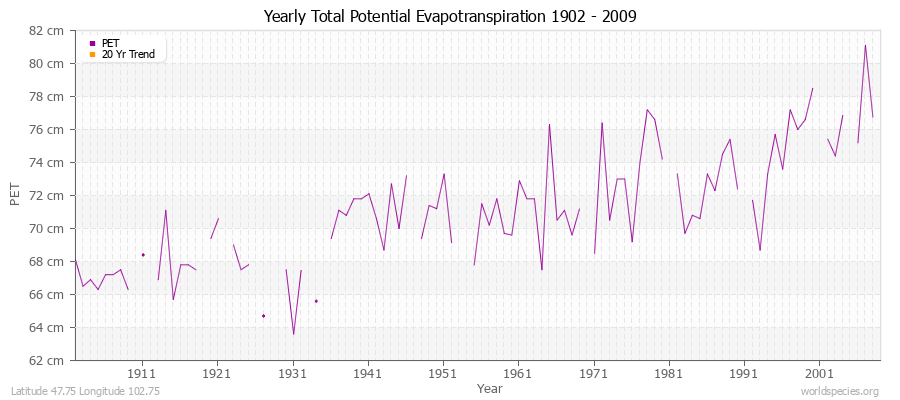 Yearly Total Potential Evapotranspiration 1902 - 2009 (Metric) Latitude 47.75 Longitude 102.75