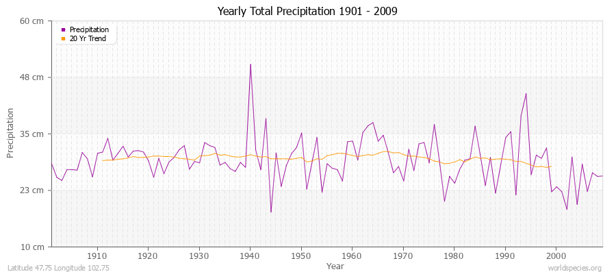 Yearly Total Precipitation 1901 - 2009 (Metric) Latitude 47.75 Longitude 102.75