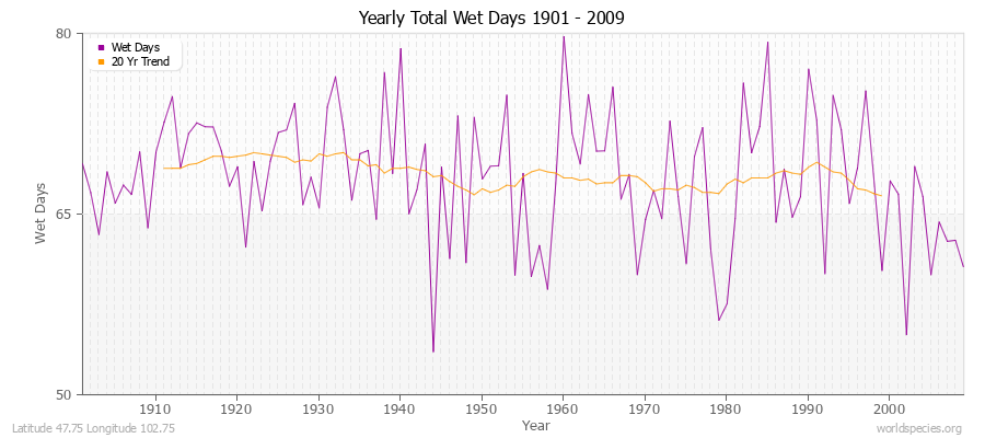 Yearly Total Wet Days 1901 - 2009 Latitude 47.75 Longitude 102.75