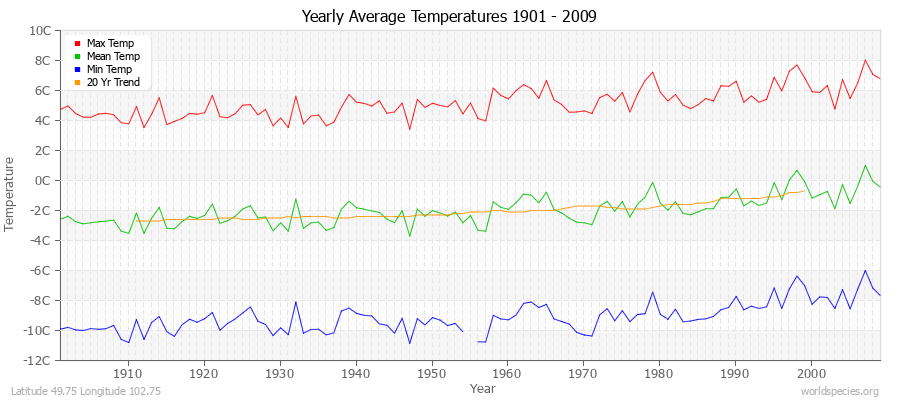 Yearly Average Temperatures 2010 - 2009 (Metric) Latitude 49.75 Longitude 102.75