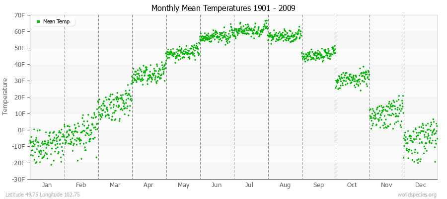 Monthly Mean Temperatures 1901 - 2009 (English) Latitude 49.75 Longitude 102.75