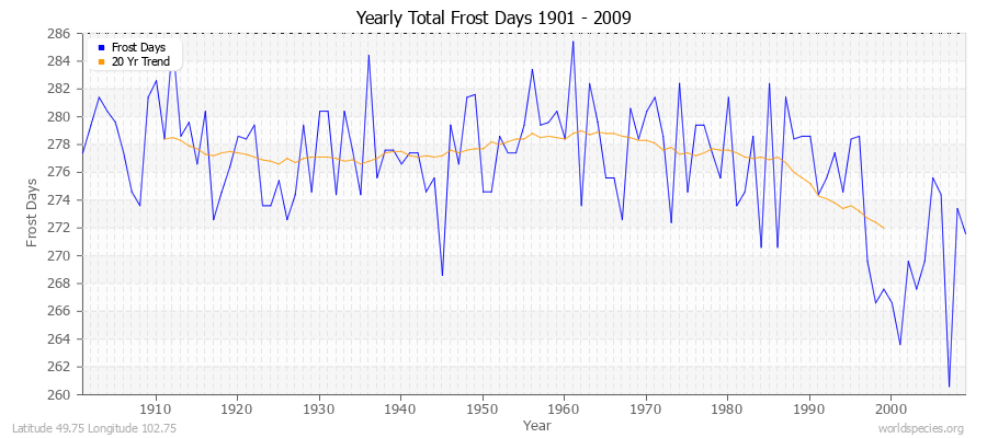 Yearly Total Frost Days 1901 - 2009 Latitude 49.75 Longitude 102.75