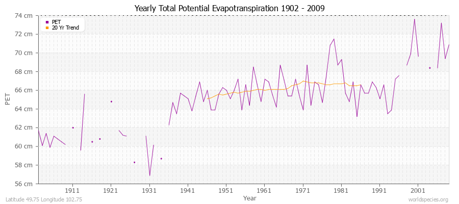 Yearly Total Potential Evapotranspiration 1902 - 2009 (Metric) Latitude 49.75 Longitude 102.75