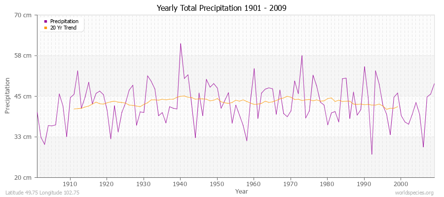 Yearly Total Precipitation 1901 - 2009 (Metric) Latitude 49.75 Longitude 102.75