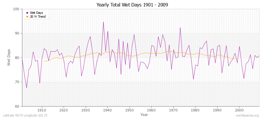 Yearly Total Wet Days 1901 - 2009 Latitude 49.75 Longitude 102.75