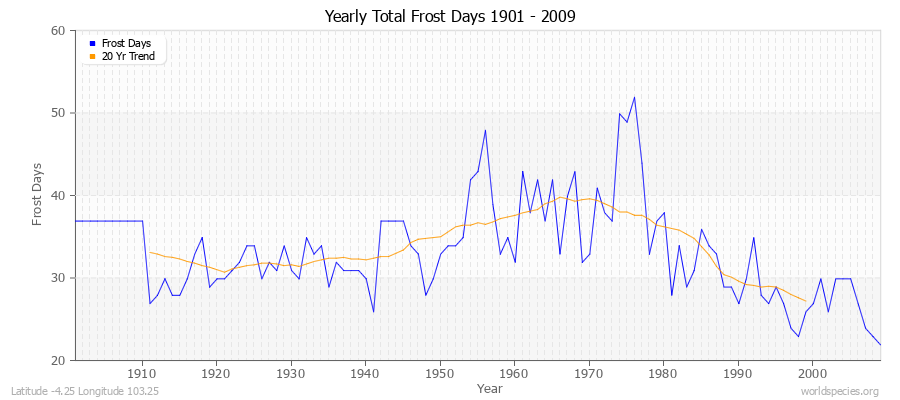 Yearly Total Frost Days 1901 - 2009 Latitude -4.25 Longitude 103.25