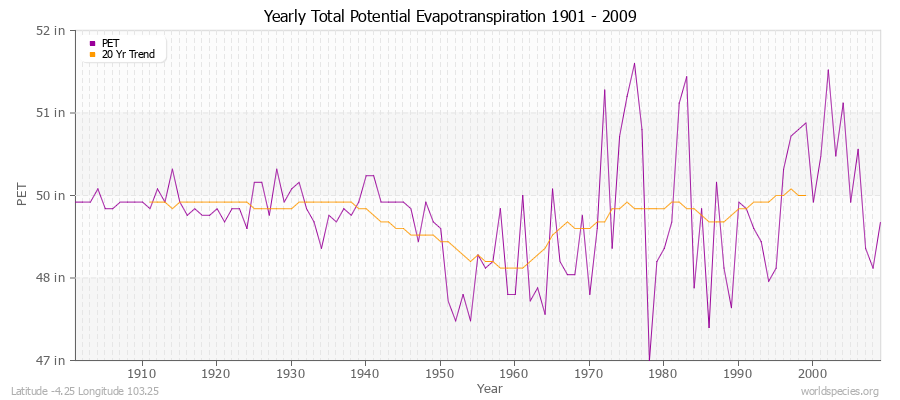 Yearly Total Potential Evapotranspiration 1901 - 2009 (English) Latitude -4.25 Longitude 103.25