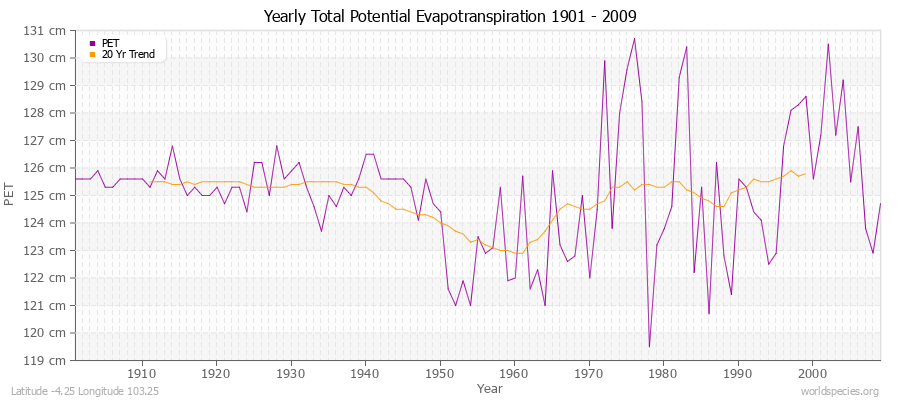 Yearly Total Potential Evapotranspiration 1901 - 2009 (Metric) Latitude -4.25 Longitude 103.25