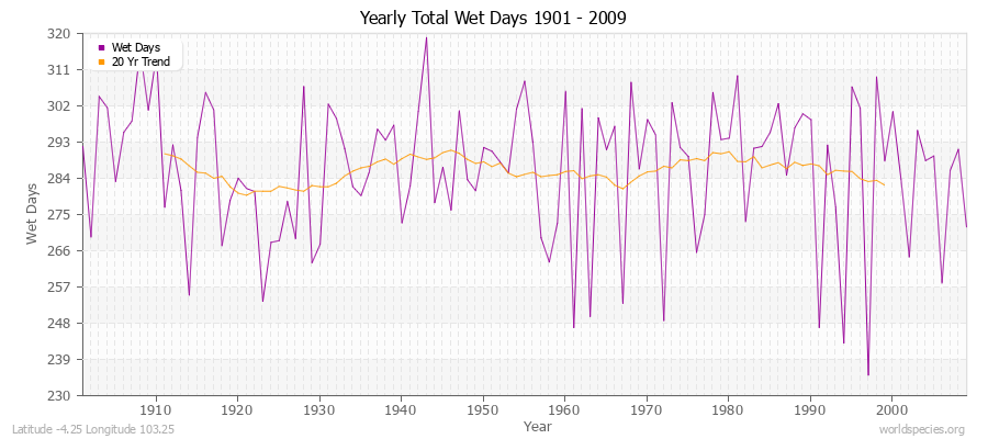 Yearly Total Wet Days 1901 - 2009 Latitude -4.25 Longitude 103.25