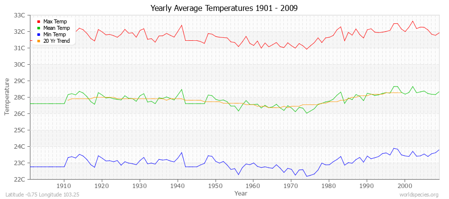 Yearly Average Temperatures 2010 - 2009 (Metric) Latitude -0.75 Longitude 103.25