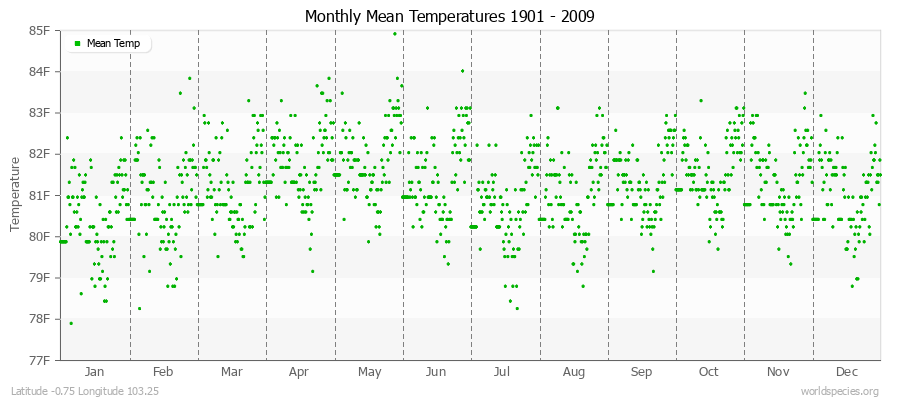 Monthly Mean Temperatures 1901 - 2009 (English) Latitude -0.75 Longitude 103.25