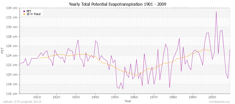Yearly Total Potential Evapotranspiration 1901 - 2009 (Metric) Latitude -0.75 Longitude 103.25