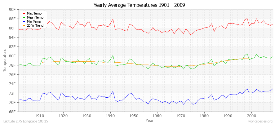 Yearly Average Temperatures 2010 - 2009 (English) Latitude 2.75 Longitude 103.25