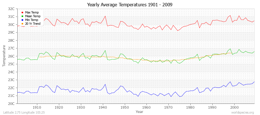 Yearly Average Temperatures 2010 - 2009 (Metric) Latitude 2.75 Longitude 103.25